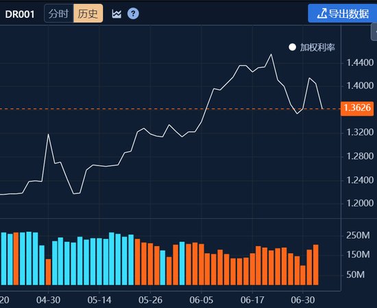 稳跨季！央行6月净投放约9000亿元，7月首日天量回笼创纪录
