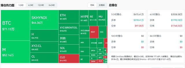 比特币跌穿6万美元！过去24小时币圈近18万人爆仓……